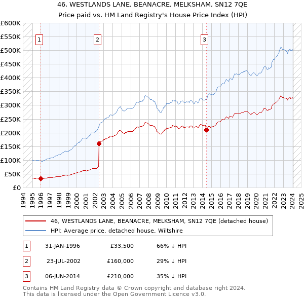 46, WESTLANDS LANE, BEANACRE, MELKSHAM, SN12 7QE: Price paid vs HM Land Registry's House Price Index