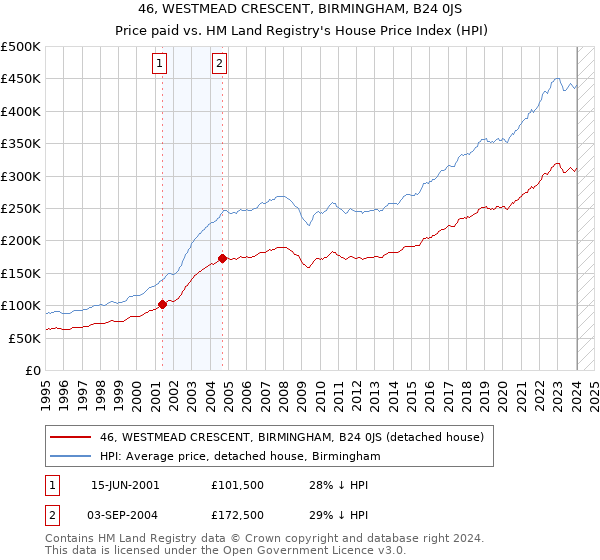 46, WESTMEAD CRESCENT, BIRMINGHAM, B24 0JS: Price paid vs HM Land Registry's House Price Index