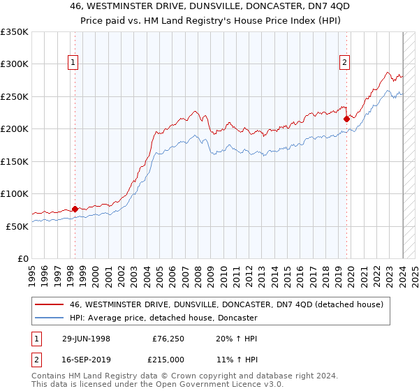 46, WESTMINSTER DRIVE, DUNSVILLE, DONCASTER, DN7 4QD: Price paid vs HM Land Registry's House Price Index