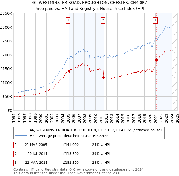 46, WESTMINSTER ROAD, BROUGHTON, CHESTER, CH4 0RZ: Price paid vs HM Land Registry's House Price Index