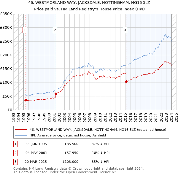 46, WESTMORLAND WAY, JACKSDALE, NOTTINGHAM, NG16 5LZ: Price paid vs HM Land Registry's House Price Index