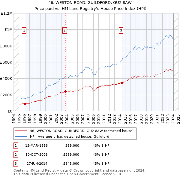 46, WESTON ROAD, GUILDFORD, GU2 8AW: Price paid vs HM Land Registry's House Price Index