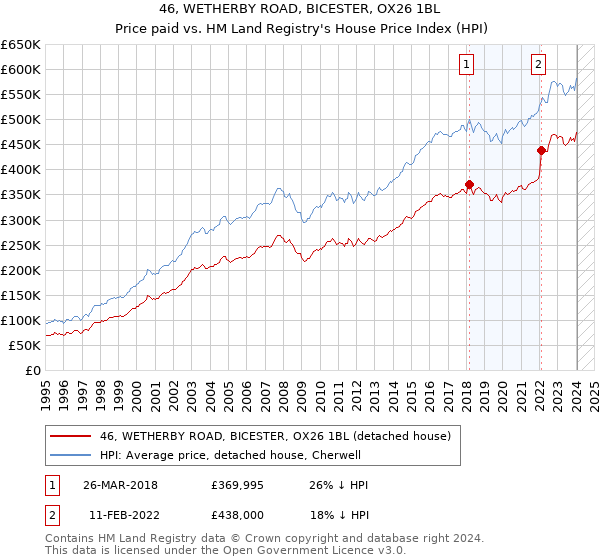46, WETHERBY ROAD, BICESTER, OX26 1BL: Price paid vs HM Land Registry's House Price Index