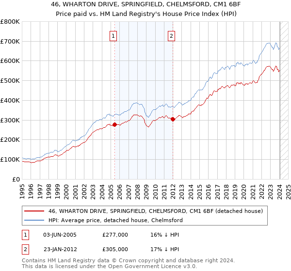46, WHARTON DRIVE, SPRINGFIELD, CHELMSFORD, CM1 6BF: Price paid vs HM Land Registry's House Price Index