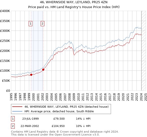 46, WHERNSIDE WAY, LEYLAND, PR25 4ZN: Price paid vs HM Land Registry's House Price Index