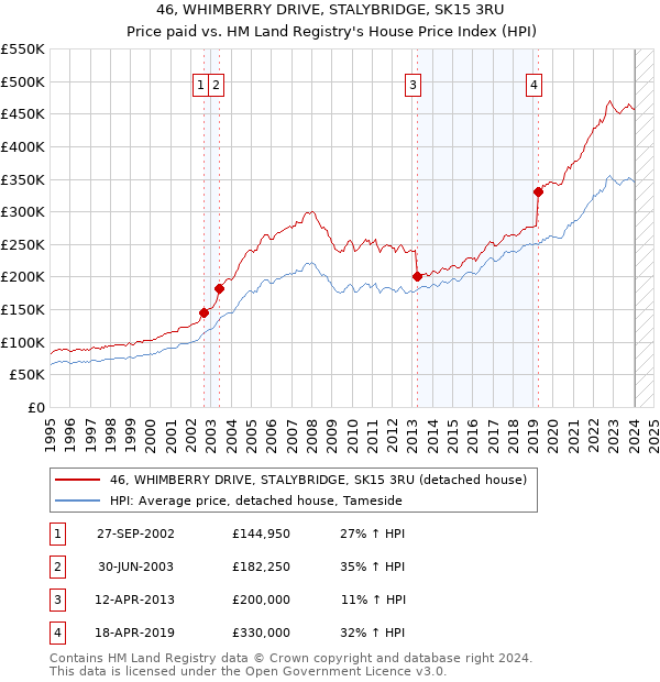 46, WHIMBERRY DRIVE, STALYBRIDGE, SK15 3RU: Price paid vs HM Land Registry's House Price Index