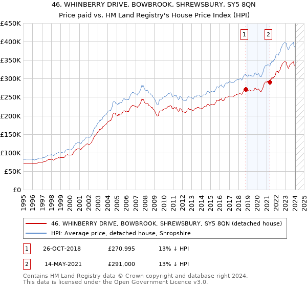 46, WHINBERRY DRIVE, BOWBROOK, SHREWSBURY, SY5 8QN: Price paid vs HM Land Registry's House Price Index