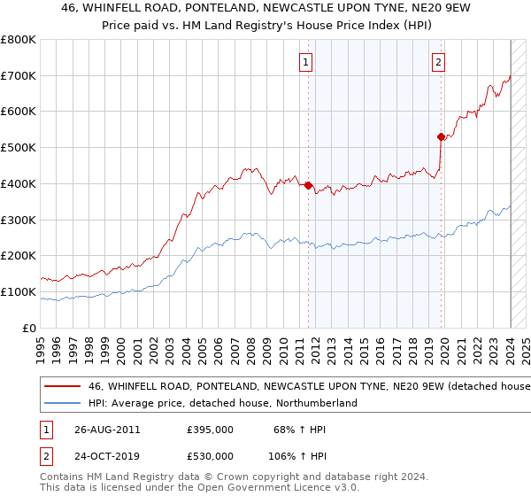 46, WHINFELL ROAD, PONTELAND, NEWCASTLE UPON TYNE, NE20 9EW: Price paid vs HM Land Registry's House Price Index