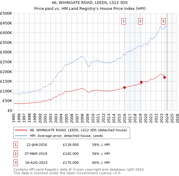 46, WHINGATE ROAD, LEEDS, LS12 3DS: Price paid vs HM Land Registry's House Price Index