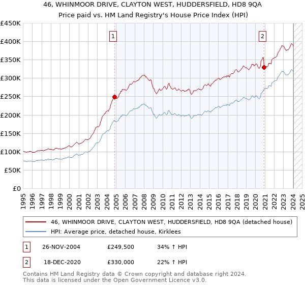46, WHINMOOR DRIVE, CLAYTON WEST, HUDDERSFIELD, HD8 9QA: Price paid vs HM Land Registry's House Price Index