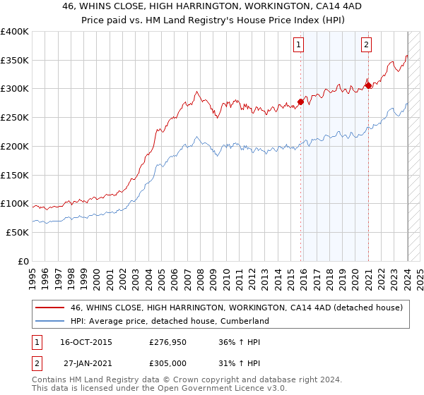 46, WHINS CLOSE, HIGH HARRINGTON, WORKINGTON, CA14 4AD: Price paid vs HM Land Registry's House Price Index