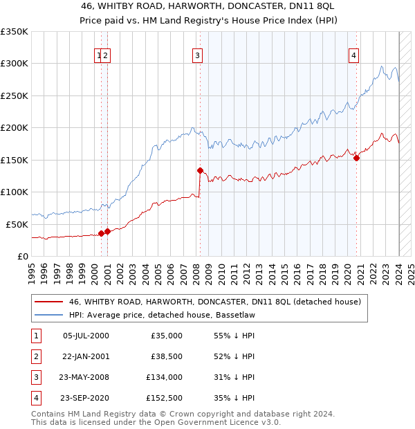 46, WHITBY ROAD, HARWORTH, DONCASTER, DN11 8QL: Price paid vs HM Land Registry's House Price Index