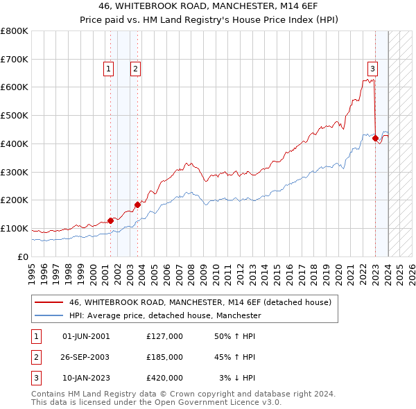 46, WHITEBROOK ROAD, MANCHESTER, M14 6EF: Price paid vs HM Land Registry's House Price Index