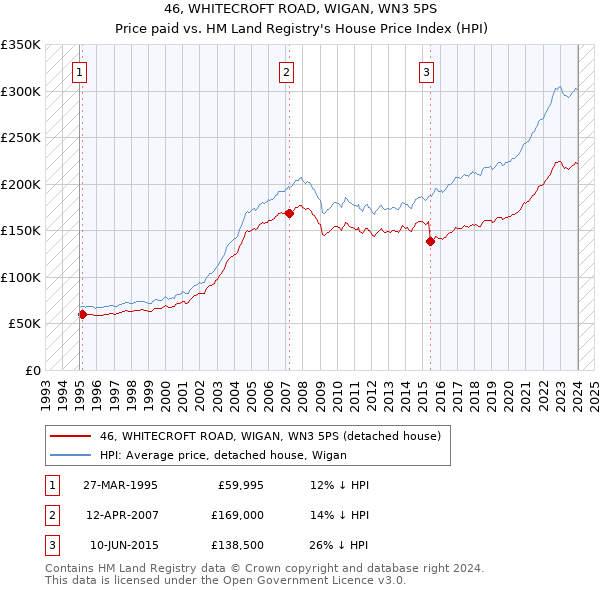 46, WHITECROFT ROAD, WIGAN, WN3 5PS: Price paid vs HM Land Registry's House Price Index