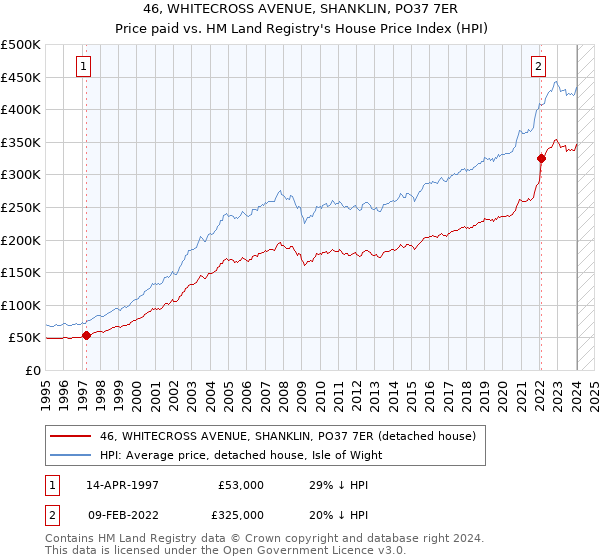 46, WHITECROSS AVENUE, SHANKLIN, PO37 7ER: Price paid vs HM Land Registry's House Price Index
