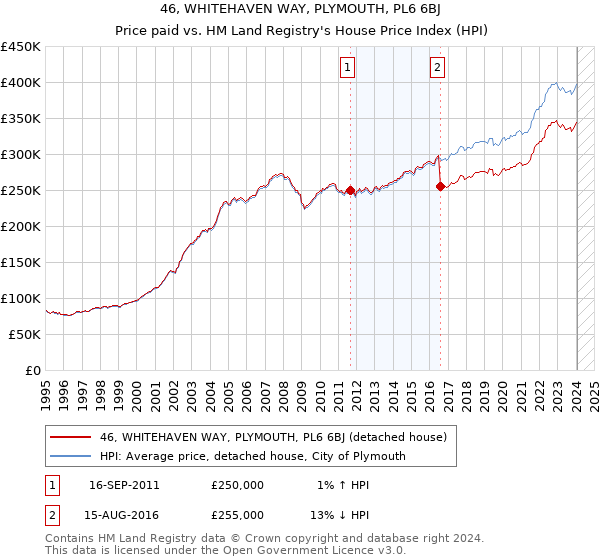 46, WHITEHAVEN WAY, PLYMOUTH, PL6 6BJ: Price paid vs HM Land Registry's House Price Index