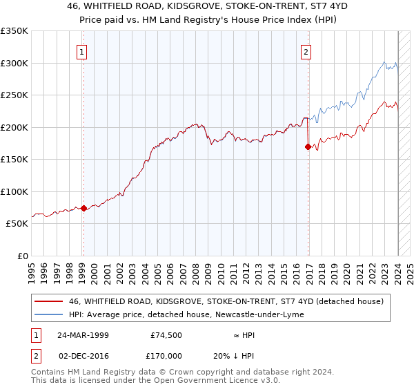 46, WHITFIELD ROAD, KIDSGROVE, STOKE-ON-TRENT, ST7 4YD: Price paid vs HM Land Registry's House Price Index