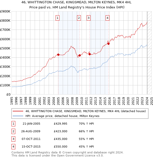 46, WHITTINGTON CHASE, KINGSMEAD, MILTON KEYNES, MK4 4HL: Price paid vs HM Land Registry's House Price Index