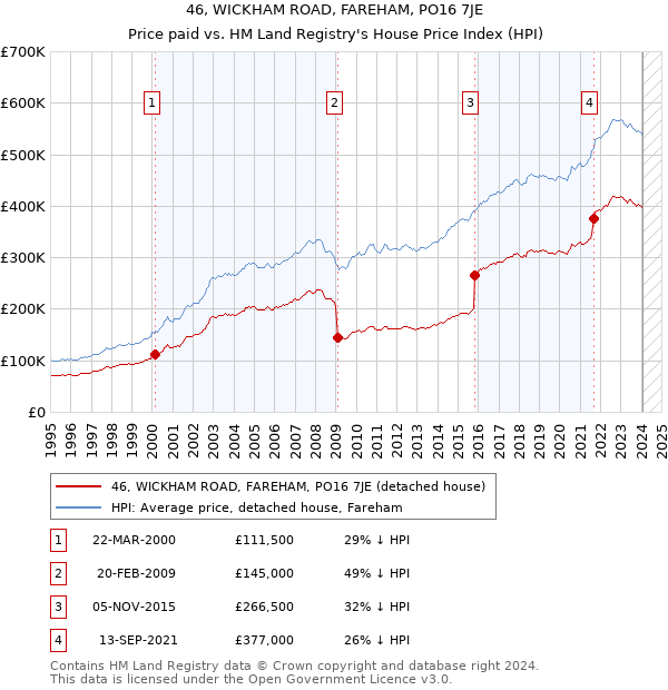46, WICKHAM ROAD, FAREHAM, PO16 7JE: Price paid vs HM Land Registry's House Price Index