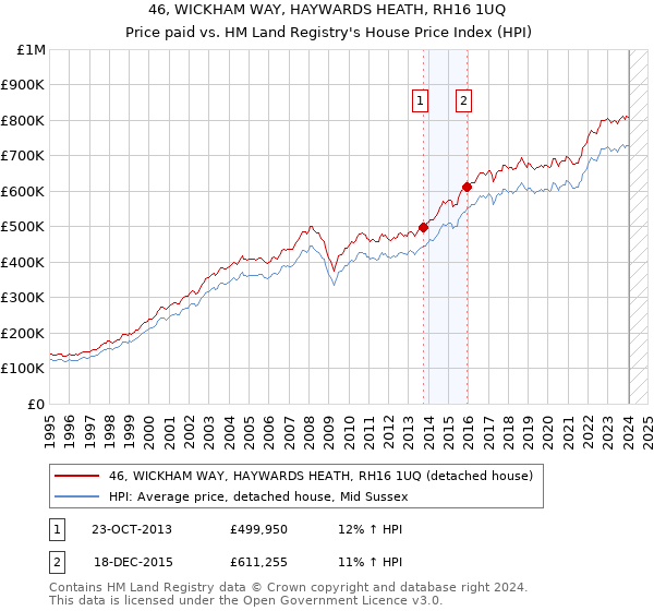 46, WICKHAM WAY, HAYWARDS HEATH, RH16 1UQ: Price paid vs HM Land Registry's House Price Index
