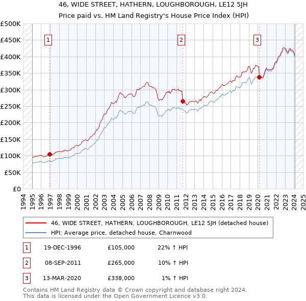 46, WIDE STREET, HATHERN, LOUGHBOROUGH, LE12 5JH: Price paid vs HM Land Registry's House Price Index