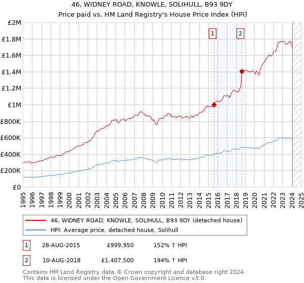 46, WIDNEY ROAD, KNOWLE, SOLIHULL, B93 9DY: Price paid vs HM Land Registry's House Price Index