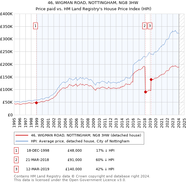 46, WIGMAN ROAD, NOTTINGHAM, NG8 3HW: Price paid vs HM Land Registry's House Price Index