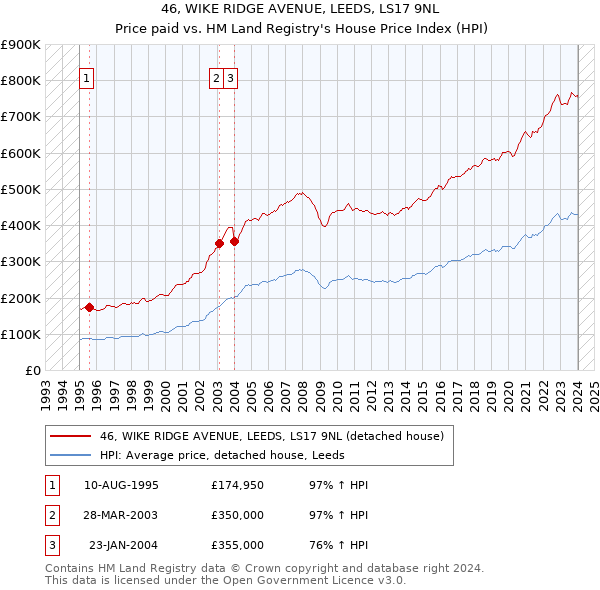 46, WIKE RIDGE AVENUE, LEEDS, LS17 9NL: Price paid vs HM Land Registry's House Price Index