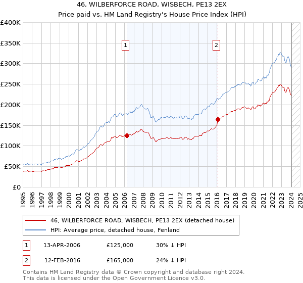 46, WILBERFORCE ROAD, WISBECH, PE13 2EX: Price paid vs HM Land Registry's House Price Index
