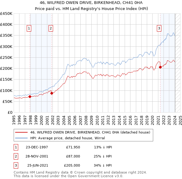 46, WILFRED OWEN DRIVE, BIRKENHEAD, CH41 0HA: Price paid vs HM Land Registry's House Price Index