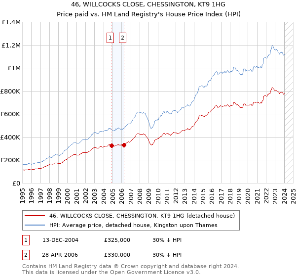 46, WILLCOCKS CLOSE, CHESSINGTON, KT9 1HG: Price paid vs HM Land Registry's House Price Index