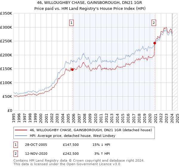 46, WILLOUGHBY CHASE, GAINSBOROUGH, DN21 1GR: Price paid vs HM Land Registry's House Price Index