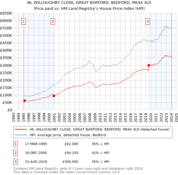46, WILLOUGHBY CLOSE, GREAT BARFORD, BEDFORD, MK44 3LD: Price paid vs HM Land Registry's House Price Index
