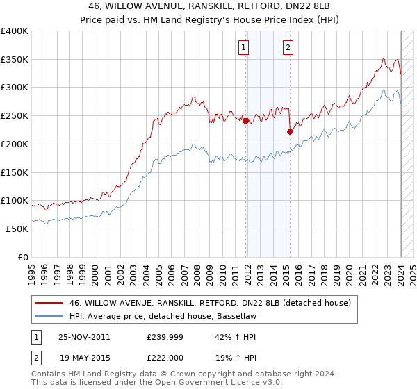 46, WILLOW AVENUE, RANSKILL, RETFORD, DN22 8LB: Price paid vs HM Land Registry's House Price Index