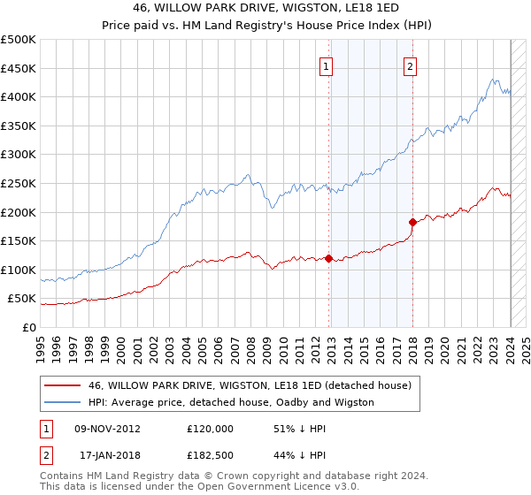 46, WILLOW PARK DRIVE, WIGSTON, LE18 1ED: Price paid vs HM Land Registry's House Price Index