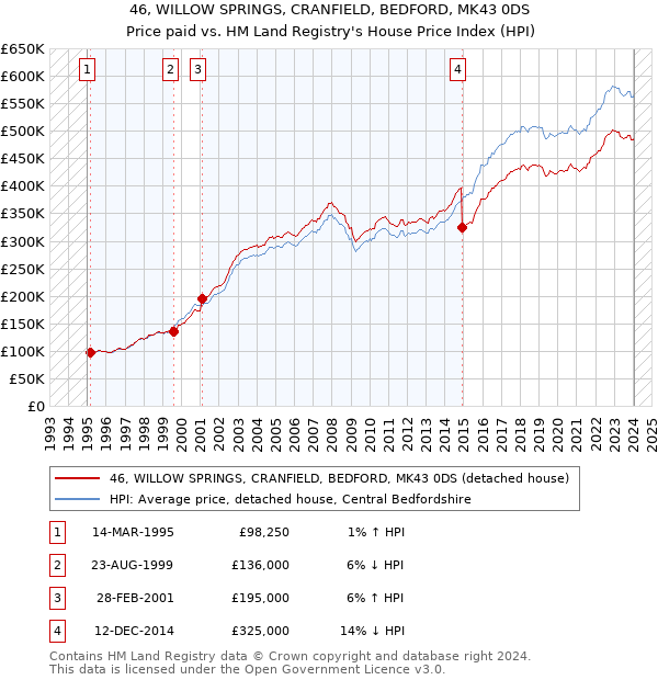 46, WILLOW SPRINGS, CRANFIELD, BEDFORD, MK43 0DS: Price paid vs HM Land Registry's House Price Index