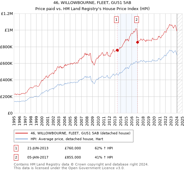 46, WILLOWBOURNE, FLEET, GU51 5AB: Price paid vs HM Land Registry's House Price Index