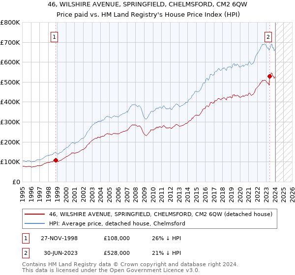 46, WILSHIRE AVENUE, SPRINGFIELD, CHELMSFORD, CM2 6QW: Price paid vs HM Land Registry's House Price Index