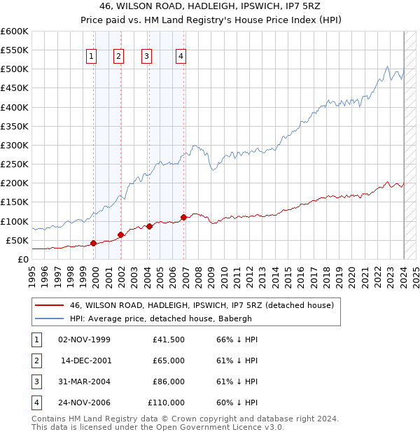 46, WILSON ROAD, HADLEIGH, IPSWICH, IP7 5RZ: Price paid vs HM Land Registry's House Price Index
