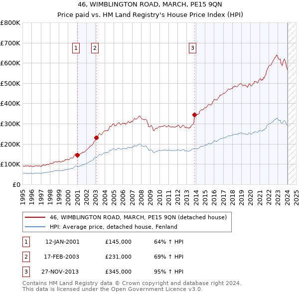46, WIMBLINGTON ROAD, MARCH, PE15 9QN: Price paid vs HM Land Registry's House Price Index