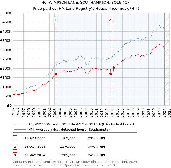 46, WIMPSON LANE, SOUTHAMPTON, SO16 4QF: Price paid vs HM Land Registry's House Price Index
