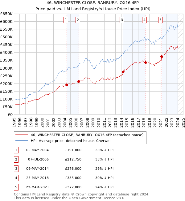 46, WINCHESTER CLOSE, BANBURY, OX16 4FP: Price paid vs HM Land Registry's House Price Index