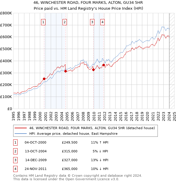 46, WINCHESTER ROAD, FOUR MARKS, ALTON, GU34 5HR: Price paid vs HM Land Registry's House Price Index