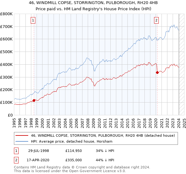 46, WINDMILL COPSE, STORRINGTON, PULBOROUGH, RH20 4HB: Price paid vs HM Land Registry's House Price Index