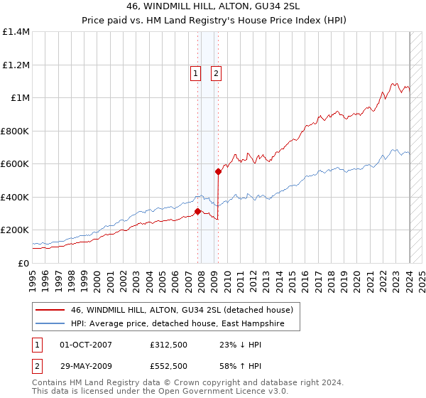46, WINDMILL HILL, ALTON, GU34 2SL: Price paid vs HM Land Registry's House Price Index