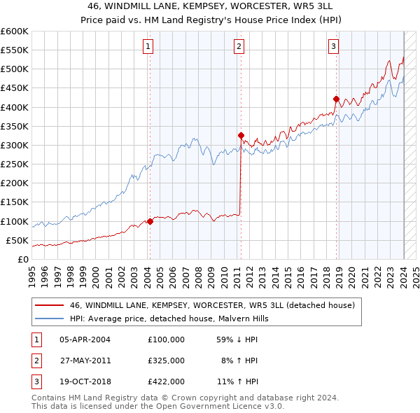 46, WINDMILL LANE, KEMPSEY, WORCESTER, WR5 3LL: Price paid vs HM Land Registry's House Price Index