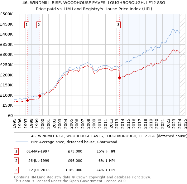 46, WINDMILL RISE, WOODHOUSE EAVES, LOUGHBOROUGH, LE12 8SG: Price paid vs HM Land Registry's House Price Index