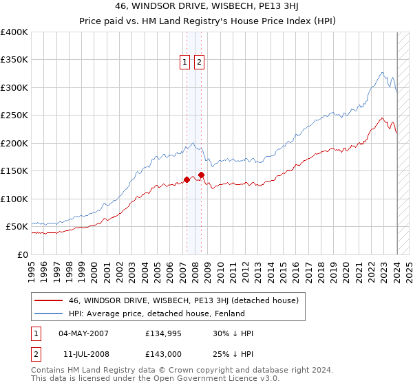 46, WINDSOR DRIVE, WISBECH, PE13 3HJ: Price paid vs HM Land Registry's House Price Index