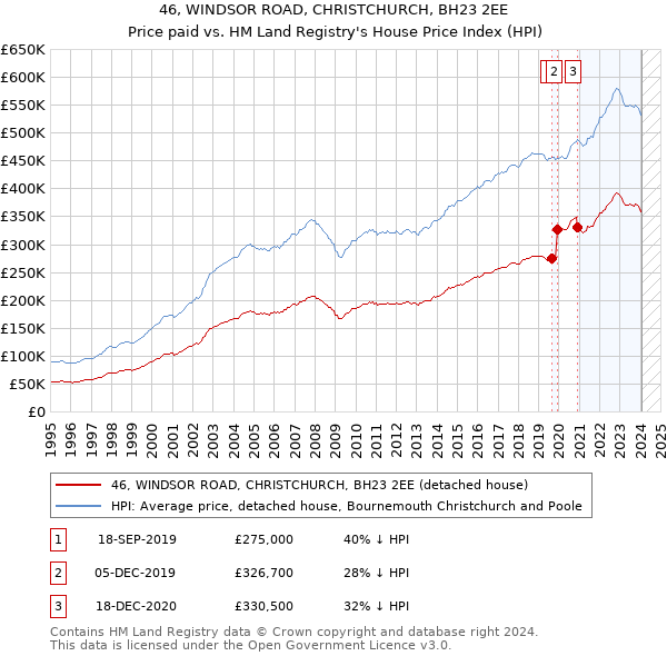 46, WINDSOR ROAD, CHRISTCHURCH, BH23 2EE: Price paid vs HM Land Registry's House Price Index