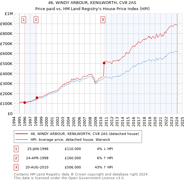 46, WINDY ARBOUR, KENILWORTH, CV8 2AS: Price paid vs HM Land Registry's House Price Index